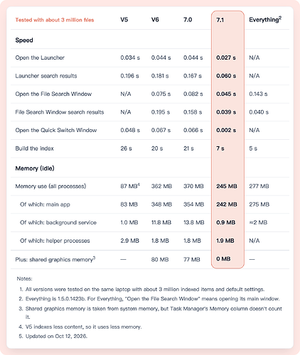 Speed and memory: Listary V5, V6, 7.0, 7.1 and Everything